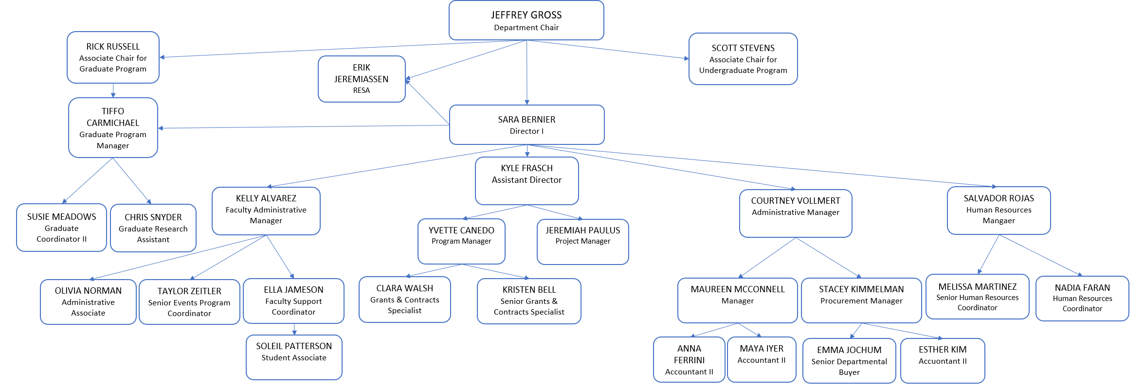 Staff ORG chart
